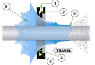 環(huán)形氣刀的原理