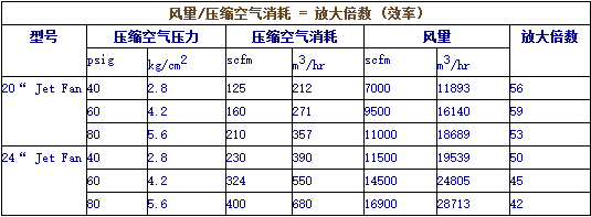美國ALLEGRO大型氣動防爆風機壓縮空氣消耗及風量