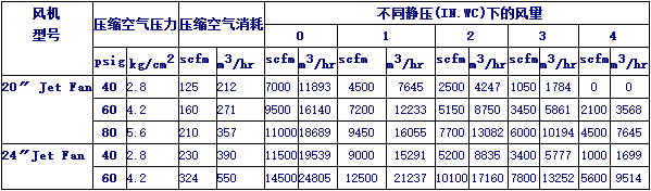 美國ALLEGRO大型氣動防爆風機風量與靜壓