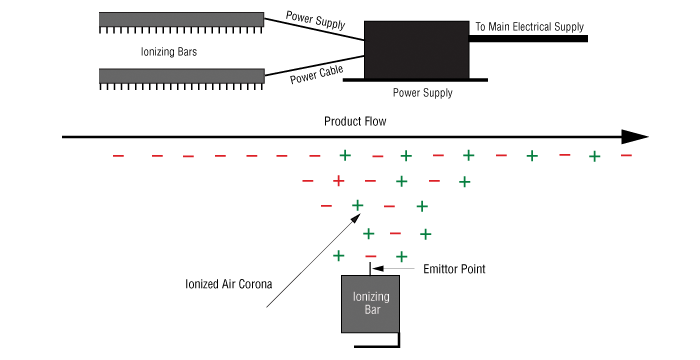 美國Airtx靜電離子棒的工作原理