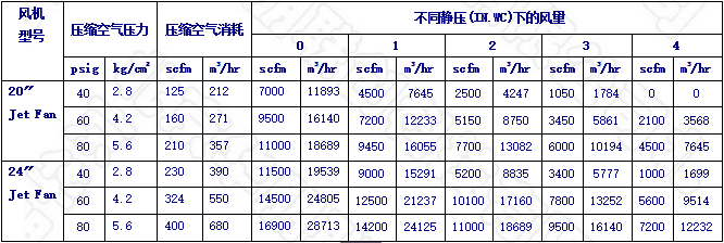 大型氣動(dòng)風(fēng)機(jī)風(fēng)量與靜壓