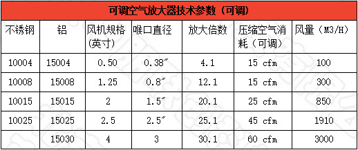 可調空氣放大器技術參數