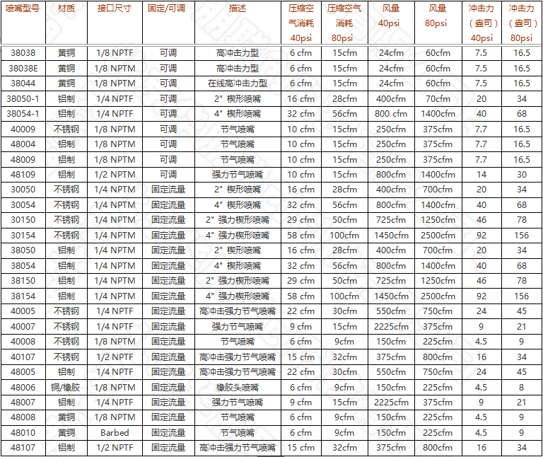 節氣噴嘴類型及參數
