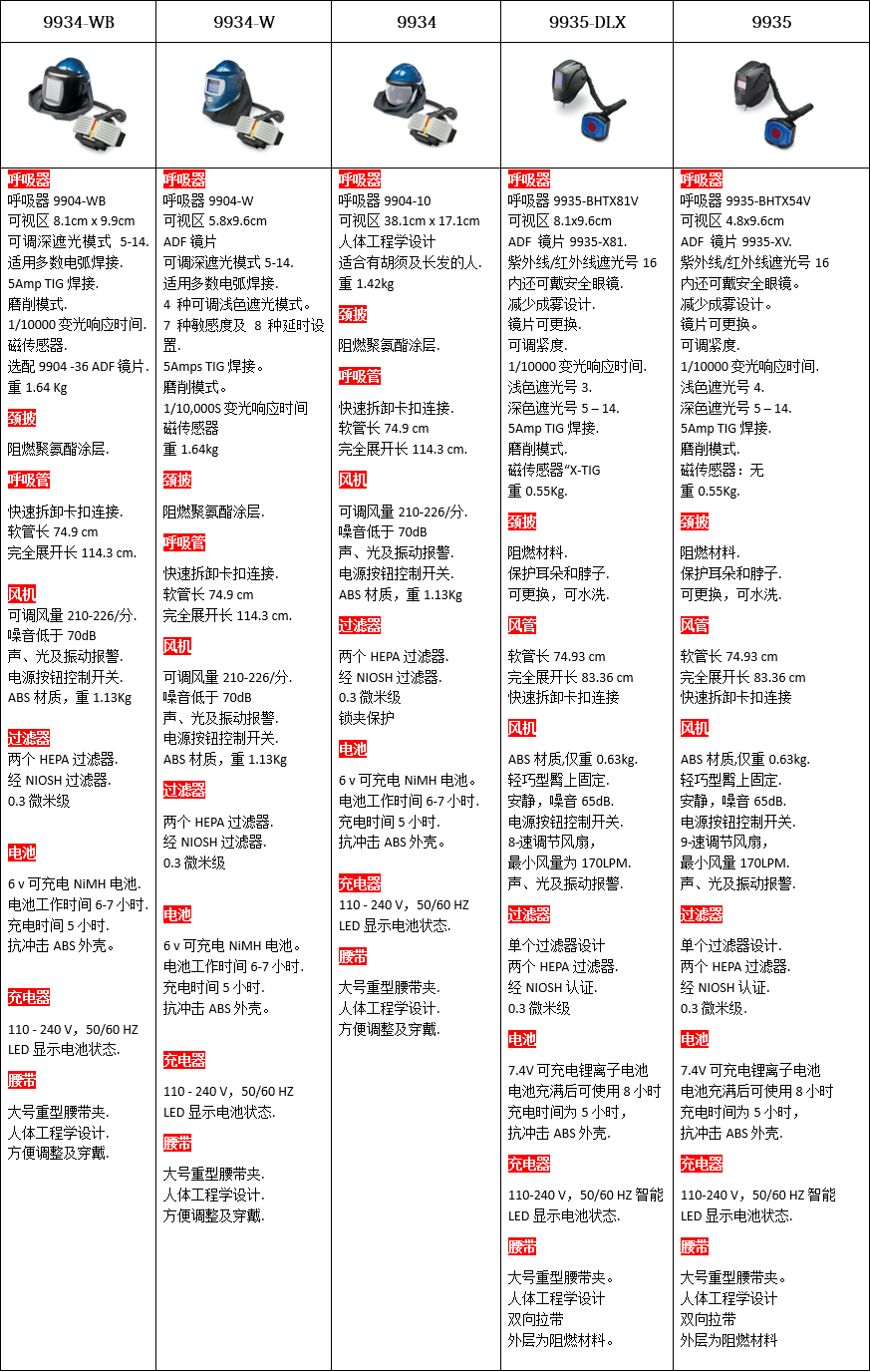 電動送風呼吸系統